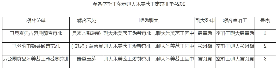 北京市经济和信息化局关于公布2024年北京市工艺美术大师示范工作室名单的通知